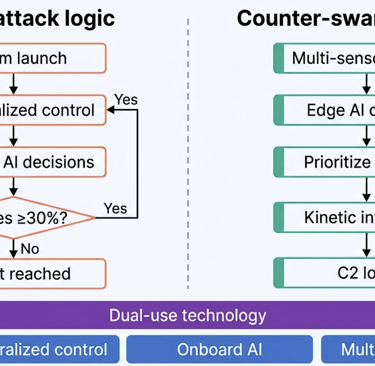 Flowchart comparing drone swarm attack logic with AI-powered counter-swarm defense systems.