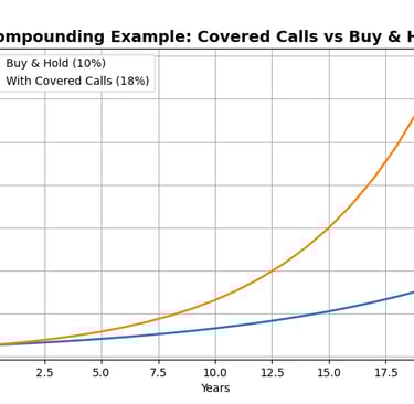 Compounding effect: Covered Call