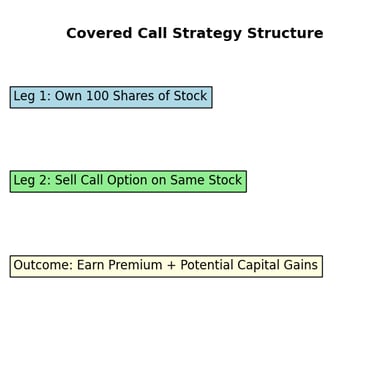 Covered Call Strategy