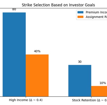 Covered call delta strategy - risk/reward