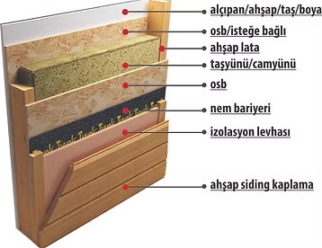 Ahşap Panel Taşıyıcı Sistem