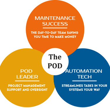 The 3-circle POD