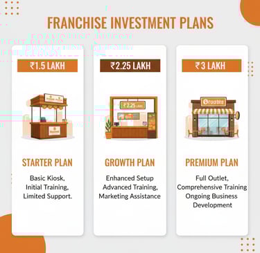 Low cost chai franchise starter plan 1.5 lakh investment Maa Ki Chai India