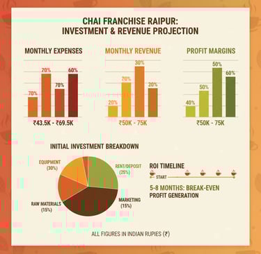 Raipur chai franchise investment breakdown 1.5 lakh to 2 lakh cost analysis