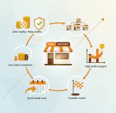 maa ki chai financial potential