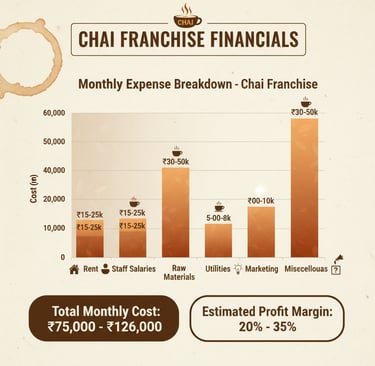 Maa Ki Chai franchise with financial benefits