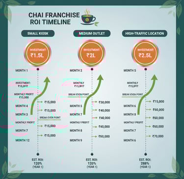 Maa Ki Chai franchise roi