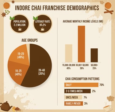 Indore chai franchise demographics 40 percent youth population market analysis