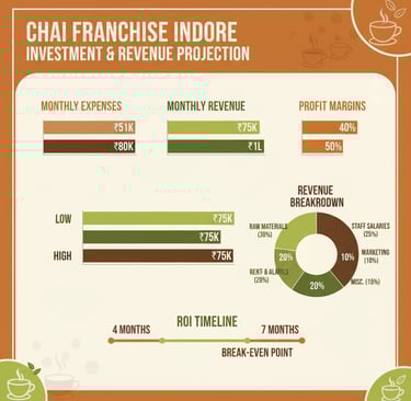 Indore chai franchise comparison chart highest revenue potential footfall analysis