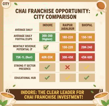 Indore chai franchise comparison chart highest revenue potential footfall analysis