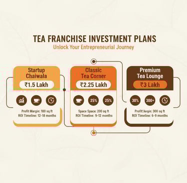 tea franchise investment plans