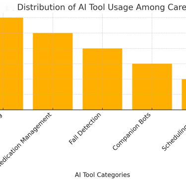 Distribution of how often caregivers rely on various AI tools