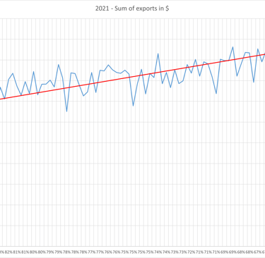 Economic complexity vs export in $