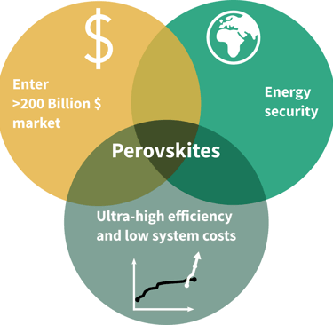 Perovskite solar tech venn diagram. 200B dollar market, energy security, ultra high efficiency