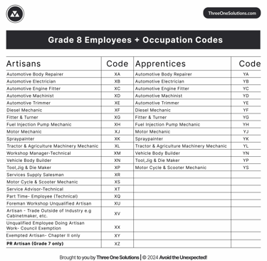 Grade 8 Employees and Occupation Codes (Artisans & Apprentices)