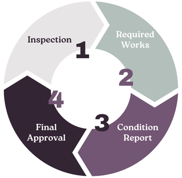 Social Housing Inspection & Approval Process
