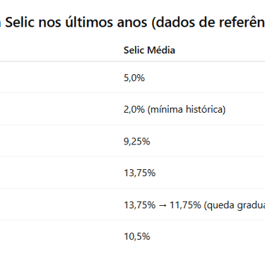 tabela com media da taxa de juros no brasil