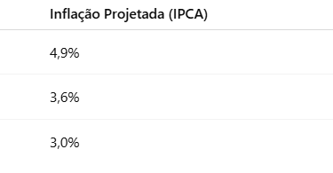 tabela com meta e inflação projetada