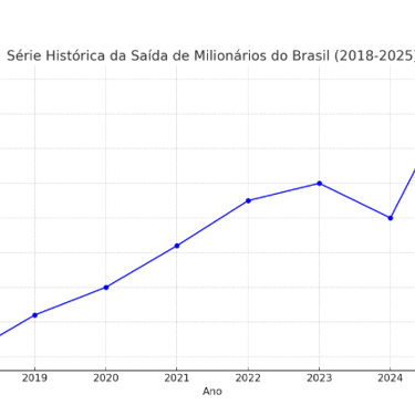serie historica do grafico de saida do brasil