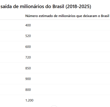 tabela da serie historica da saida dos milionarios do brasil