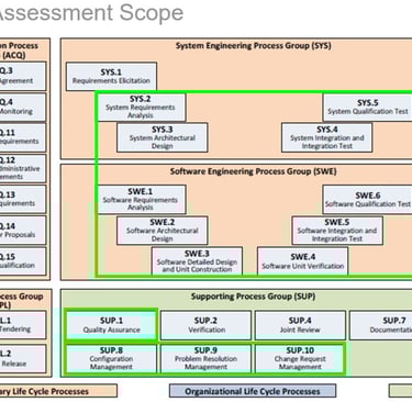 2 ASPICE/ISO15504 Assessments on an Electric Truck Battery Sensor
