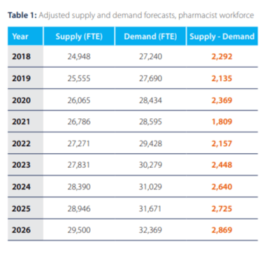 Demand of Pharmacist in Australia