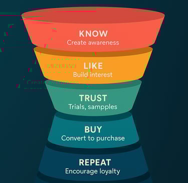 The Marketing Hourglass Framework Duct Tape Marketing