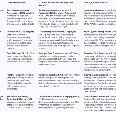comparative analysis of the key obligations under both regulations for a high-risk AI system