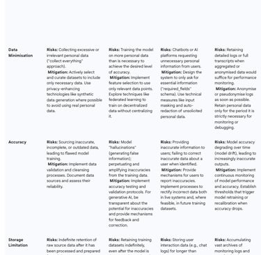 Table 1: GDPR Principles Mapped to the AI Lifecycle