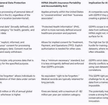 Table 1: Comparative Overview of GDPR and HIPAA