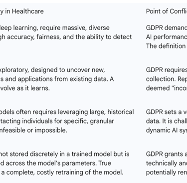 Table 2: GDPR Principles vs. AI Requirements in Healthcare