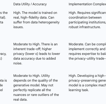 Table 3: Analysis of Privacy-Enhancing Technologies (PETs)