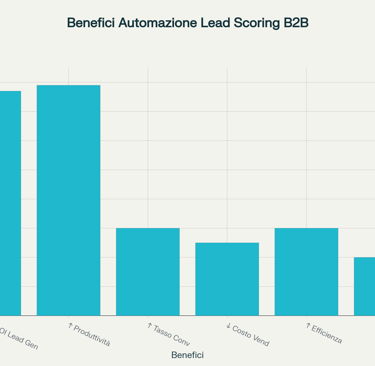 Benefici misurabili dell'implementazione del lead scoring automatizzato nelle aziende B2B