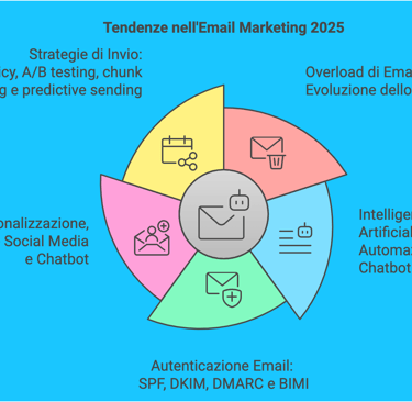 Email Marketing nel 2025 - Luciano Schito