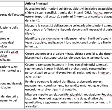principali fasi del workflow di account-based marketing
