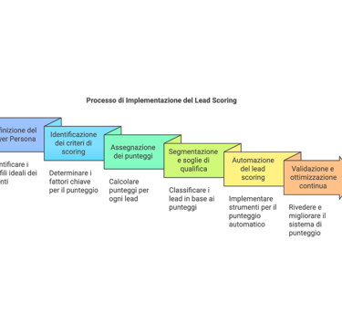 Strategie per Implementare un Sistema di Lead Scoring Efficace