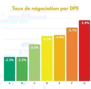 Quel taux de négociations selon le DPE ?