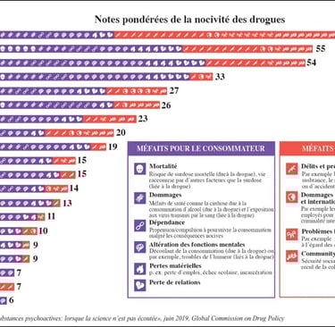 tableau classement dangerosité drogues