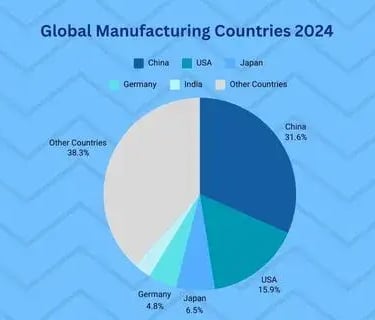 Global Manufacturing Countries 2024