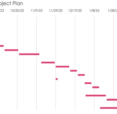 AI ML Project planning, Gantt chart, Resources allocation