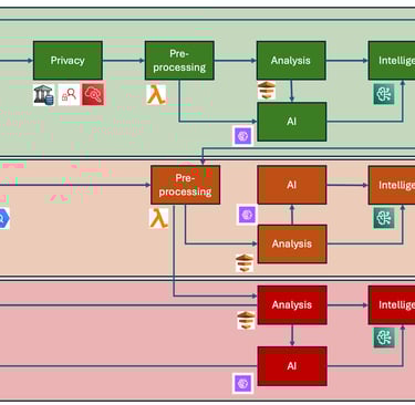 AI ML Project Architecture design, Identification of the Technologies