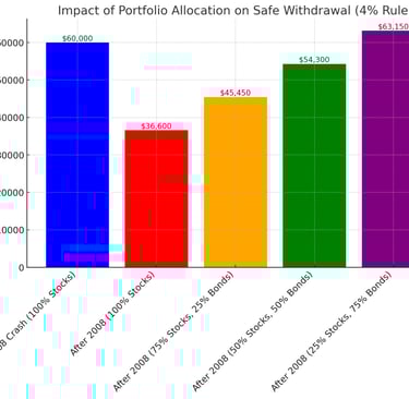 How different stock and bond ratios would impact safe withdrawal amount on $1,500,000