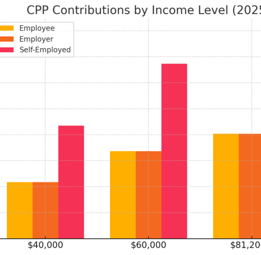 Shows CPP contributions by income level