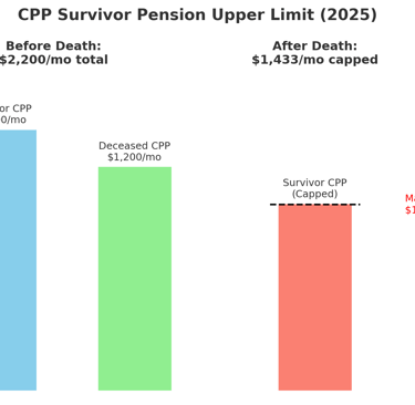 Shows the CPP survivor pension upper limit