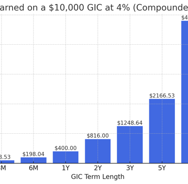 Interest Earned on a GIC at 4% rate of return