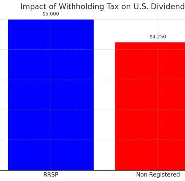 Impact of withholding tax on US Dividends earned in Canada