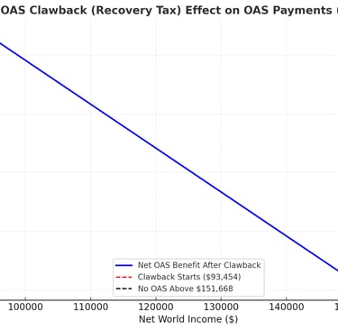 Shows how OAS is gradually clawed back after $93,454 in income