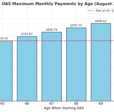 The maximum OAS payment at each age from 65-70 as of August 2025