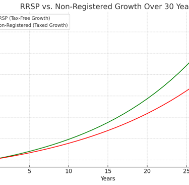 Comparison of investment growth between the RRSP and a Non-Registered Account