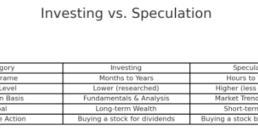 Comparison of Investing vs Speculation